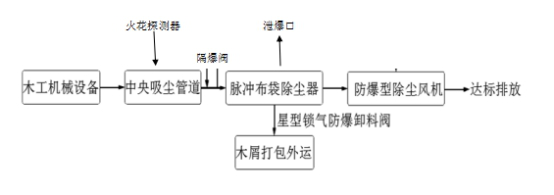 脉冲布袋除尘器